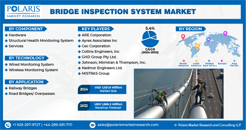 Bridge Inspection System Market info